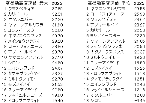 2025　北九州記念　高機動高変速値